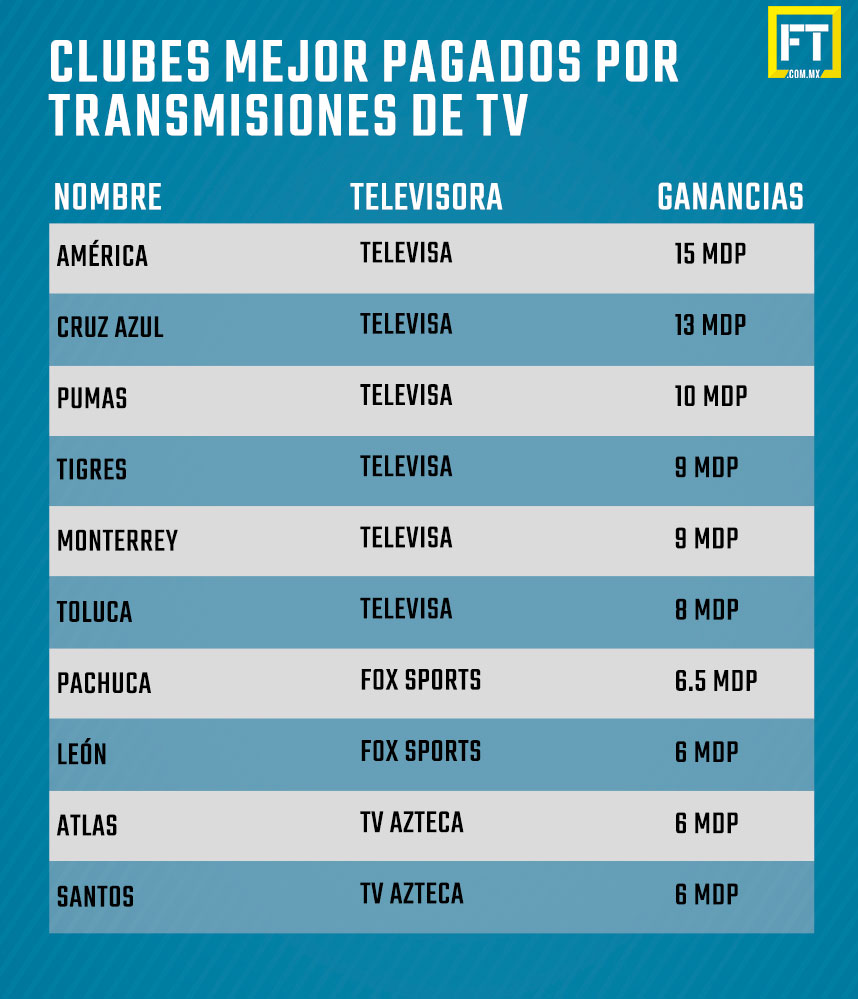 clubes-mejor-pagados-por-transmisiones-de-tv