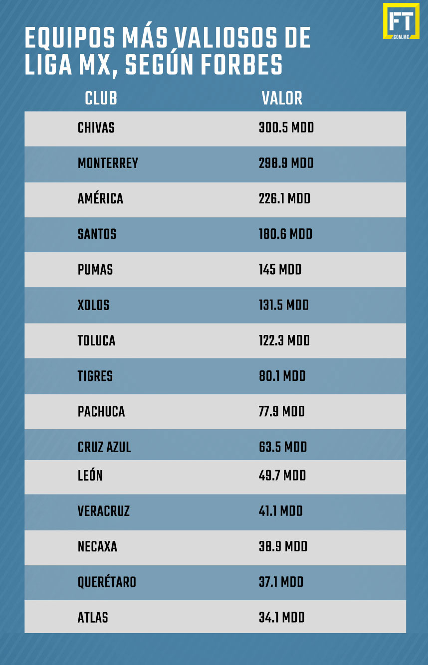 ¡Chivas, el club más valioso de México! 0