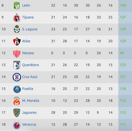 Estadísticas Liga MX – Tabla Descenso Jornada 14 Clausura 2017 0
