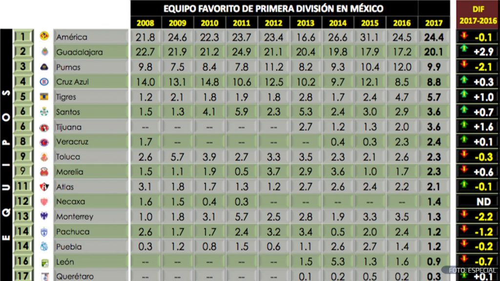 Cruz Azul ha perdido en 9 años… ¡5 millones de fanáticos! 0