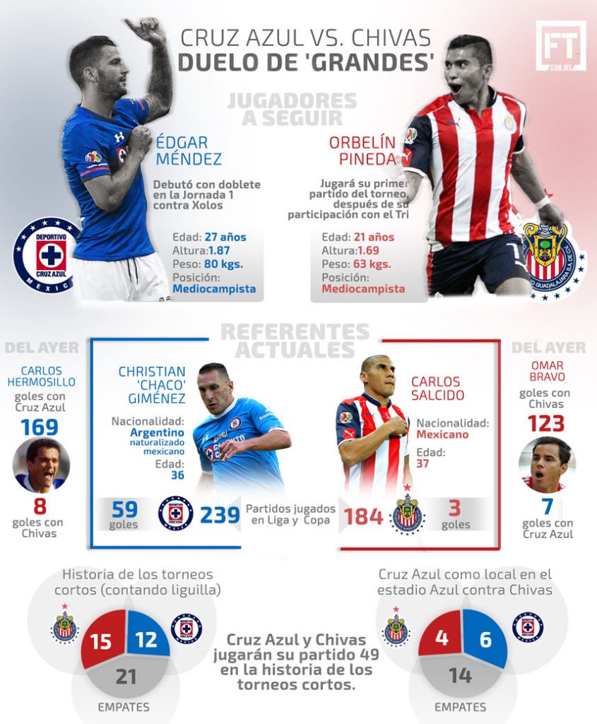 Cruz Azul vs. Chivas, anticipado duelo de ‘grandes’ 0