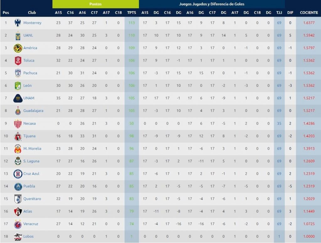 Estadísticas Liga MX – Tabla Descenso Jornada 1 Apertura 2017 0
