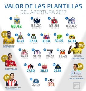 Apertura 2017 | Las plantillas más caras de la Liga MX 0