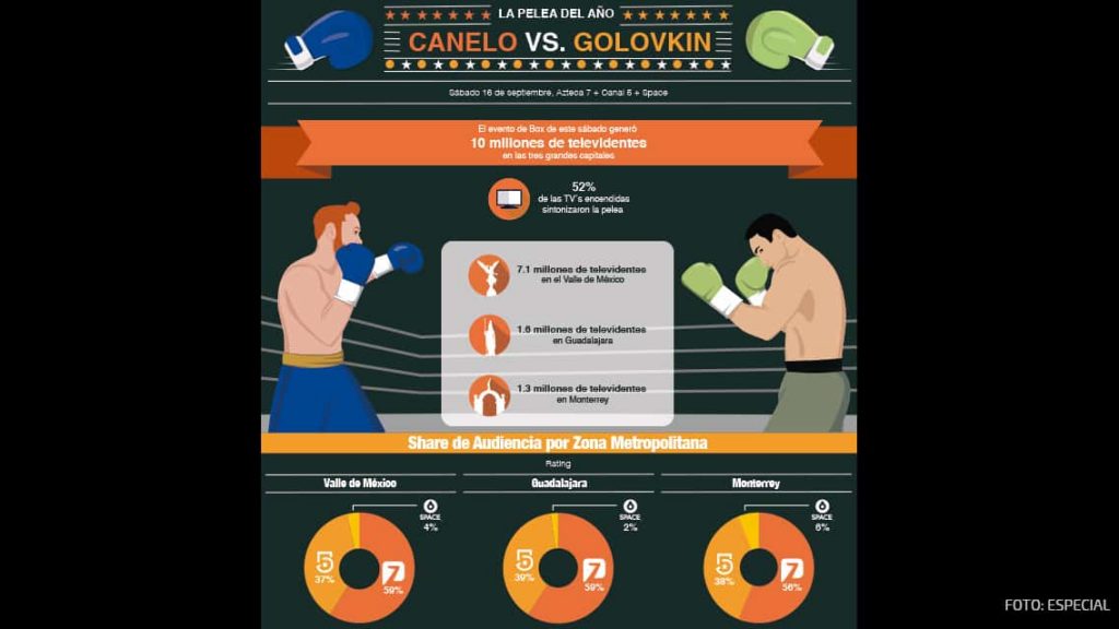 TV Azteca derrotó a Televisa en transmisión de Canelo-Golovkin 0