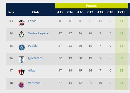 Estadísticas Liga MX – Tabla Descenso Apertura 2017 0