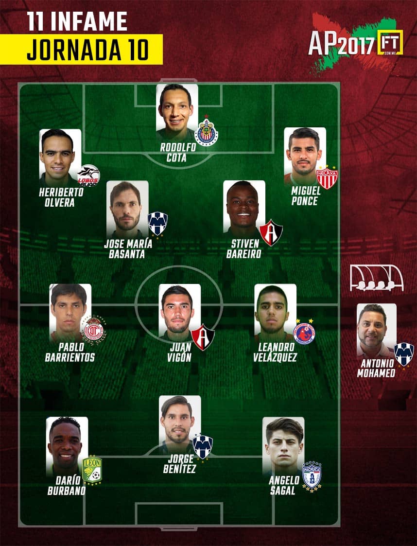 Estos fueron los 11 jugadores que tuvieron una mala participación dentro de la Jornada 13 del Apertura 2017.