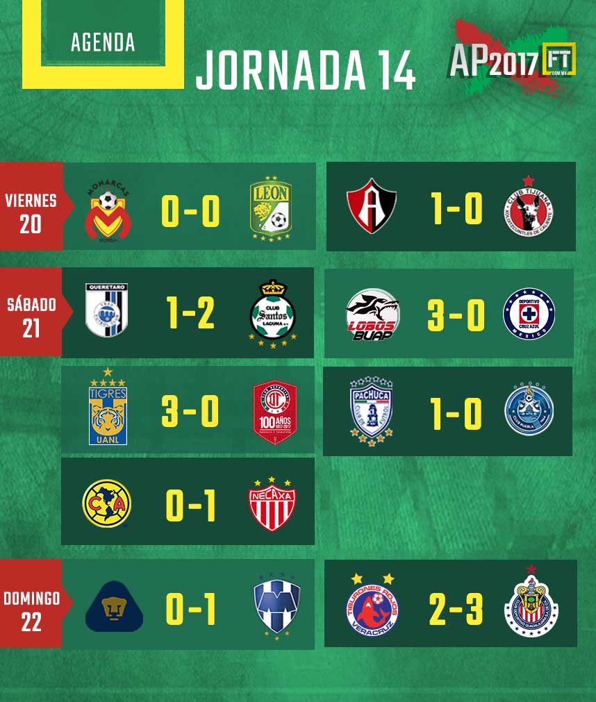 Estadísticas Liga MX – Resultados de la Jornada 14 Apertura 2017 0