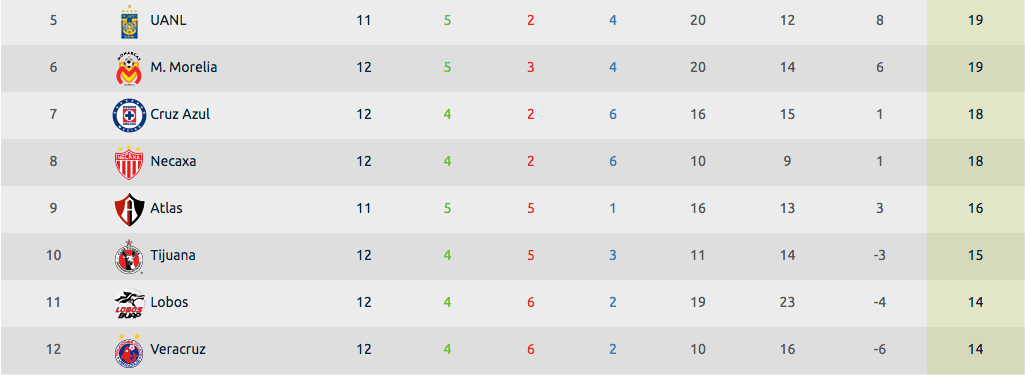 ¿Qué milagro necesita Chivas para clasificar a la Liguilla? 0