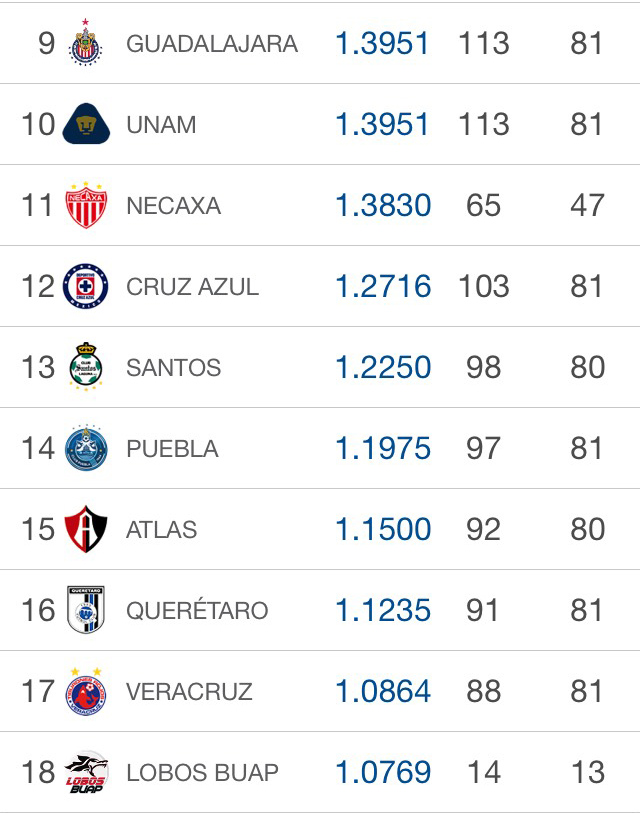 Estadísticas Liga MX – Tabla Descenso Jornada 10 Apertura 2017 0