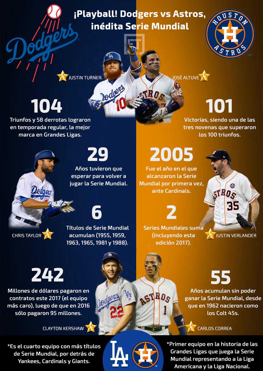 Dodgers pega primero y gana el inaugural de la Serie Mundial 0