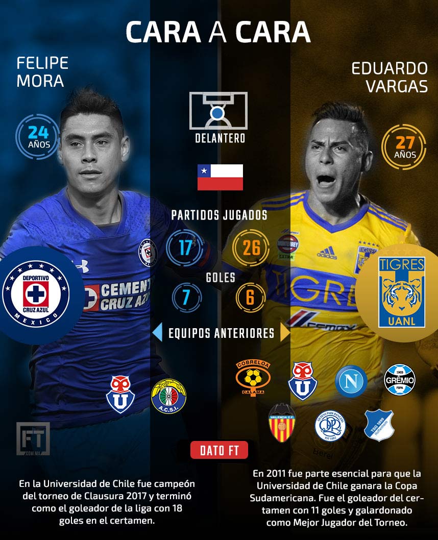 Cara a cara: Felipe Mora vs Eduardo Vargas, goles chilenos 0