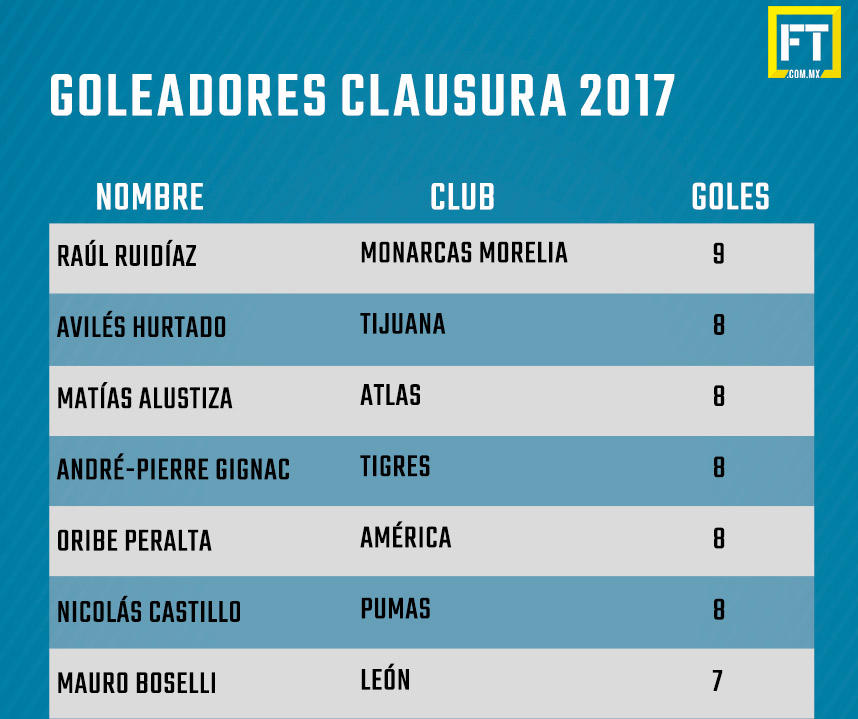 Apertura 2017, ¿La lucha por el título de goleo más apretada de los últimos años? 1