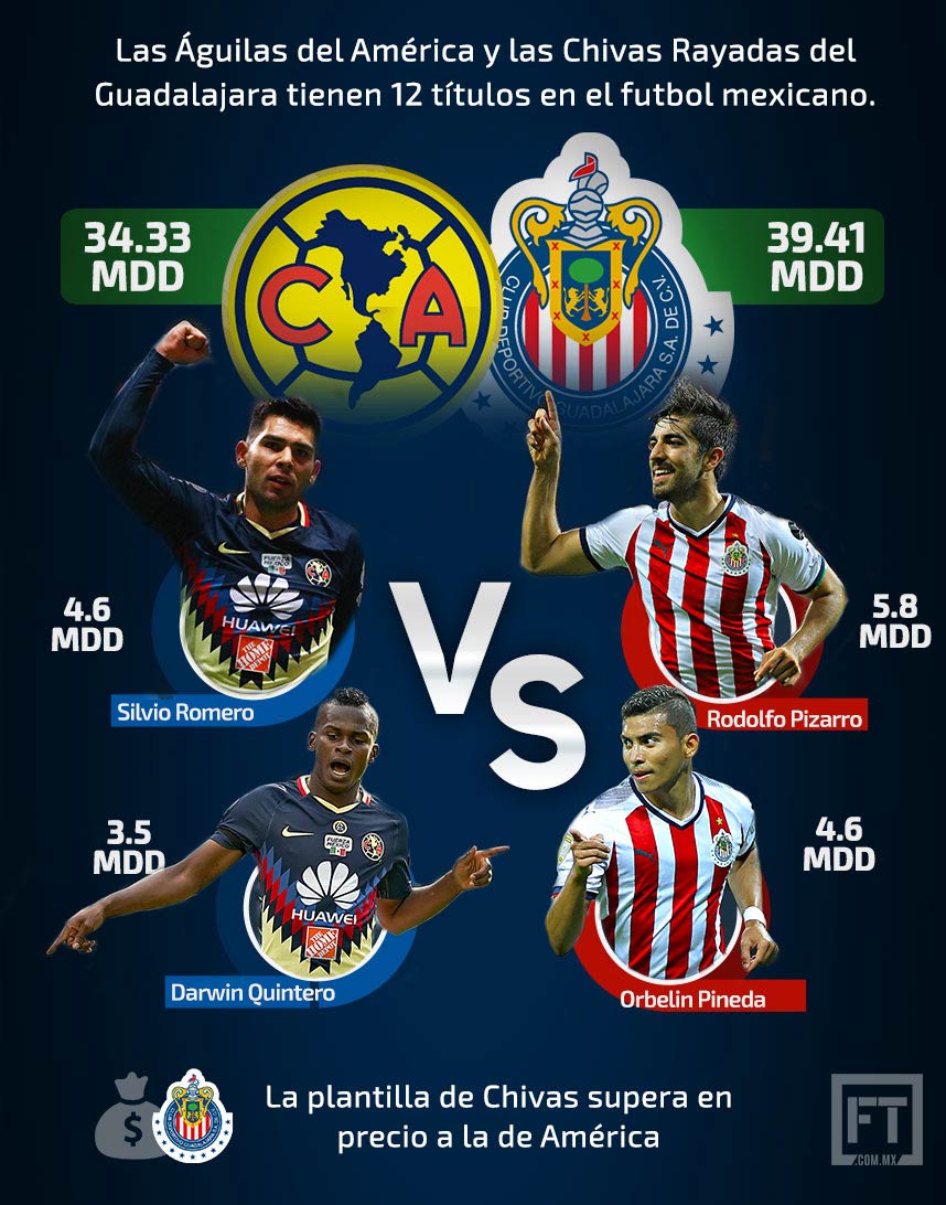 La cartera de Chivas vence al América: Esto valen sus planteles 0