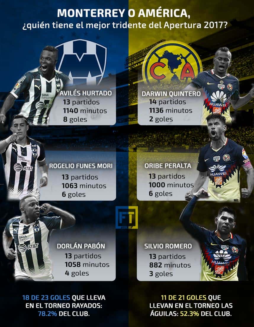 América o Monterrey, ¿quién tiene el mejor tridente de la Liga MX? 0