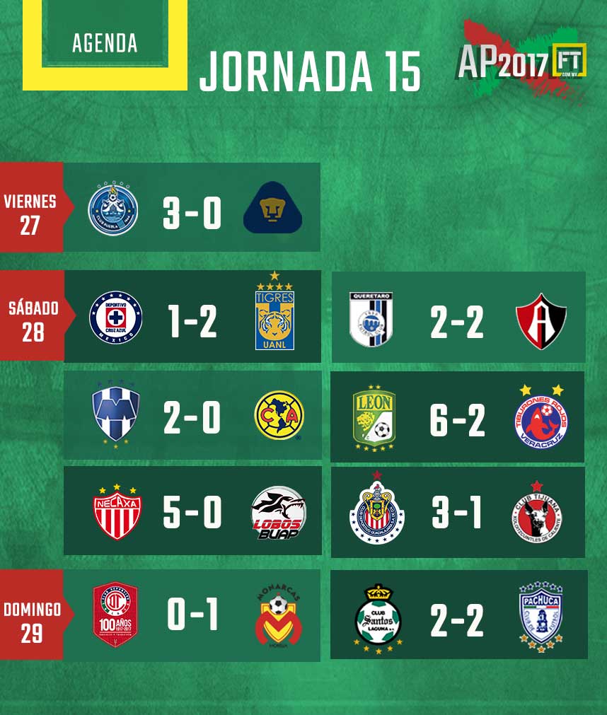 Estadísticas Liga MX – Resultados de la Jornada 15 Apertura 2017 0