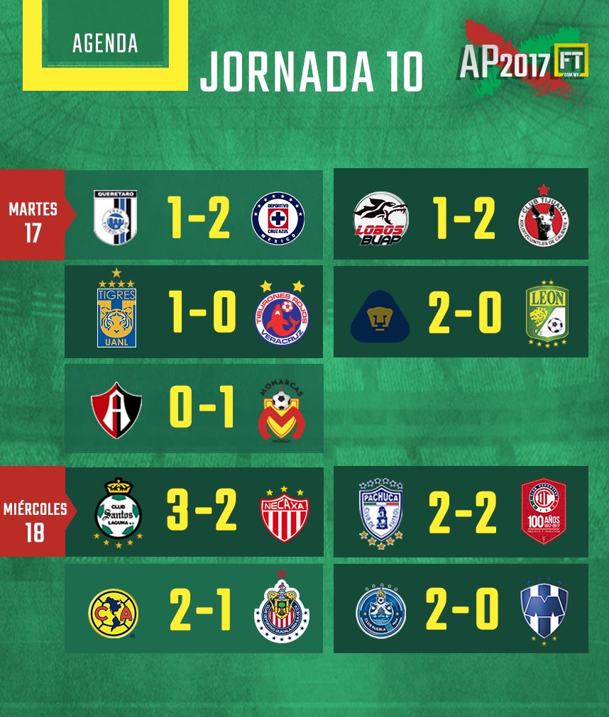 Estadísticas Liga MX – Resultados de la Jornada 10 Apertura 2017 0