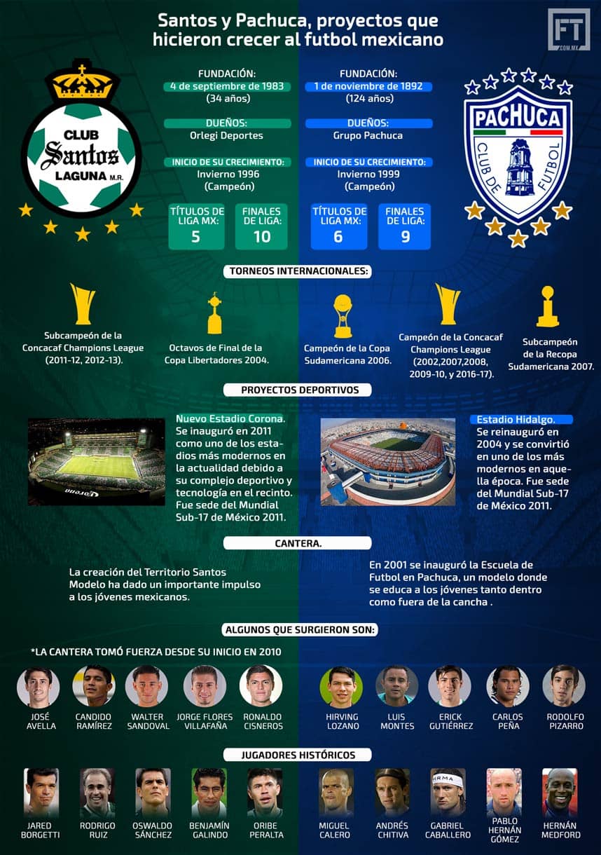 Santos y Pachuca, proyectos que hicieron crecer al futbol mexicano 0
