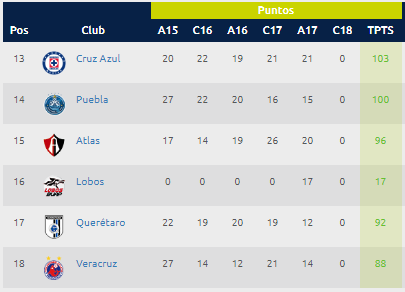 Estadísticas Liga MX – Tabla Descenso Jornada 15 Apertura 2017 0