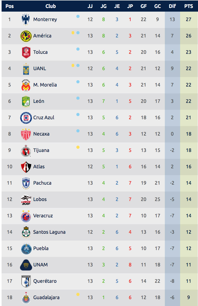 Estadísticas Liga MX – Tabla General Jornada 10 Apertura 2017 0