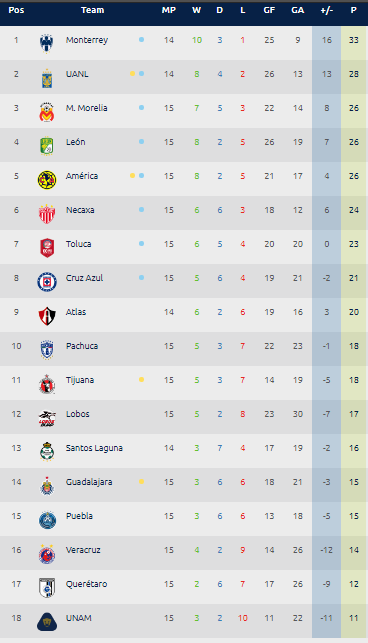 Estadísticas Liga MX – Tabla General Jornada 15 Apertura 2017 0