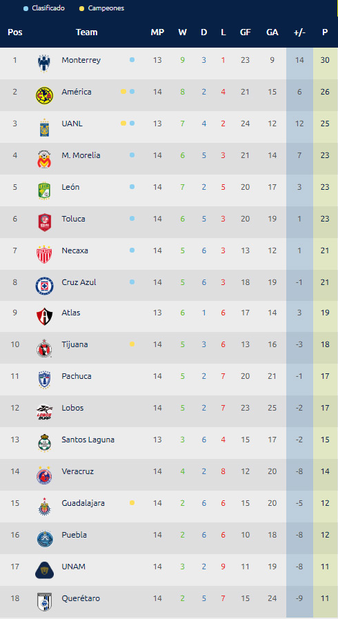 Estadísticas Liga MX – Tabla General Jornada 14 Apertura 2017 0