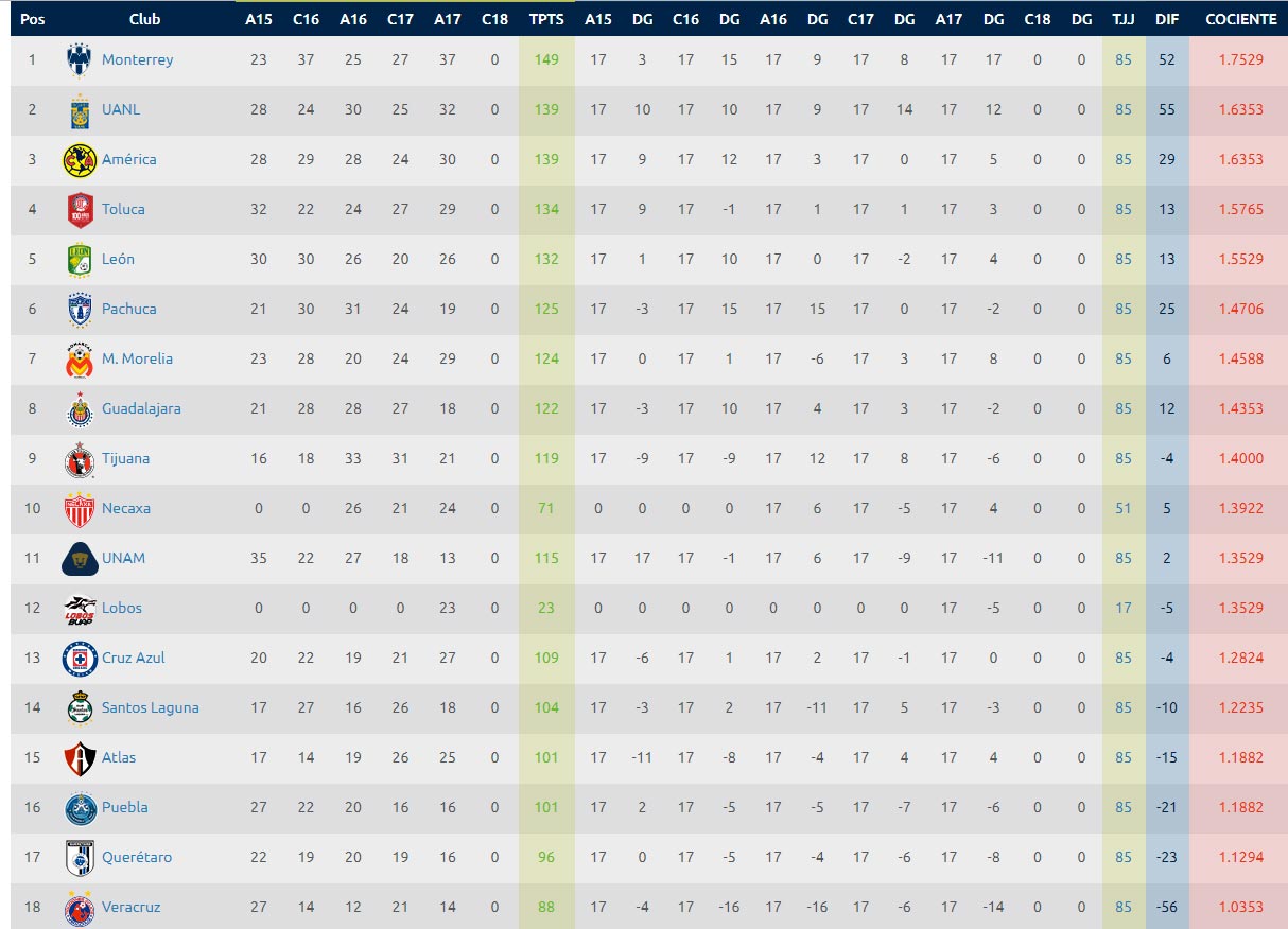 Estadísticas Liga MX – Tabla Descenso Jornada 17 Apertura 2017 0