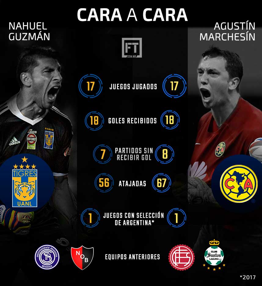 Tigres y América se enfrentan en la semifinal de la Liguilla MX