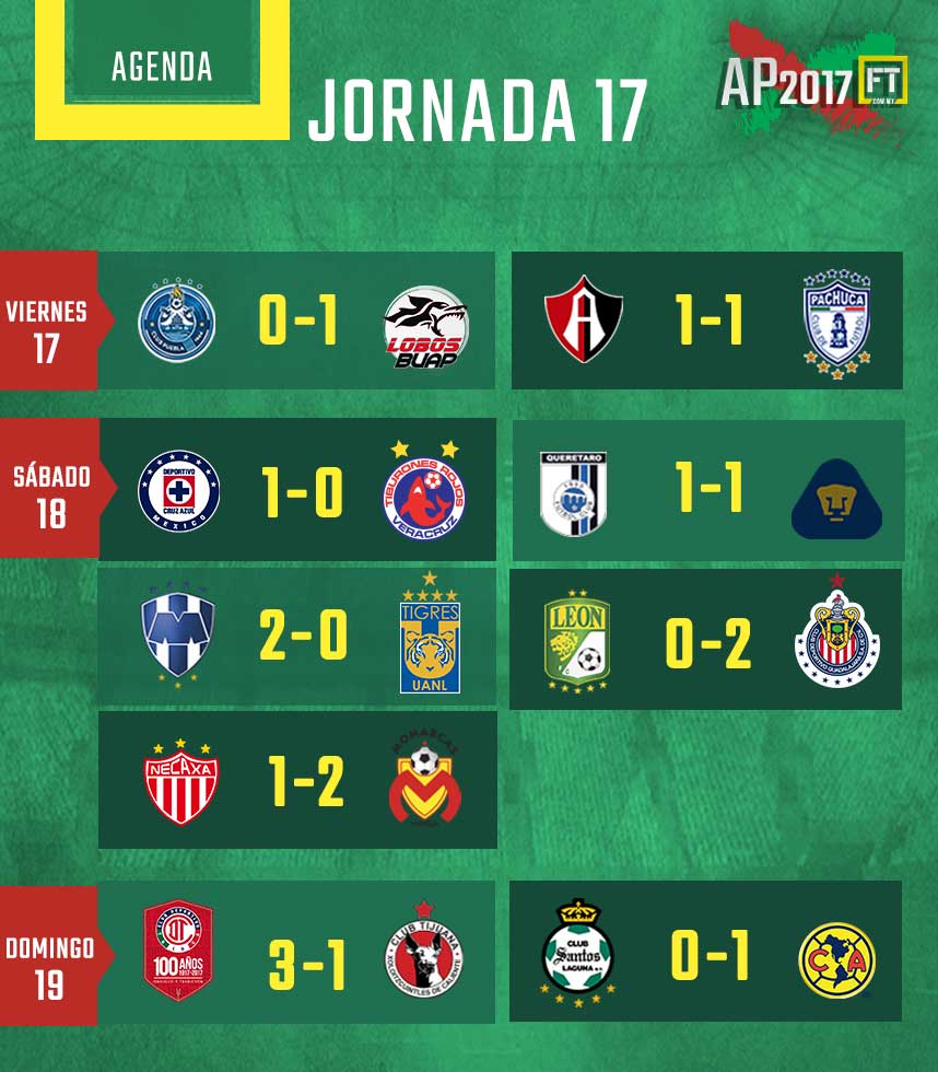 Estadísticas Liga MX – Resultados de la Jornada 17 Apertura 2017 0