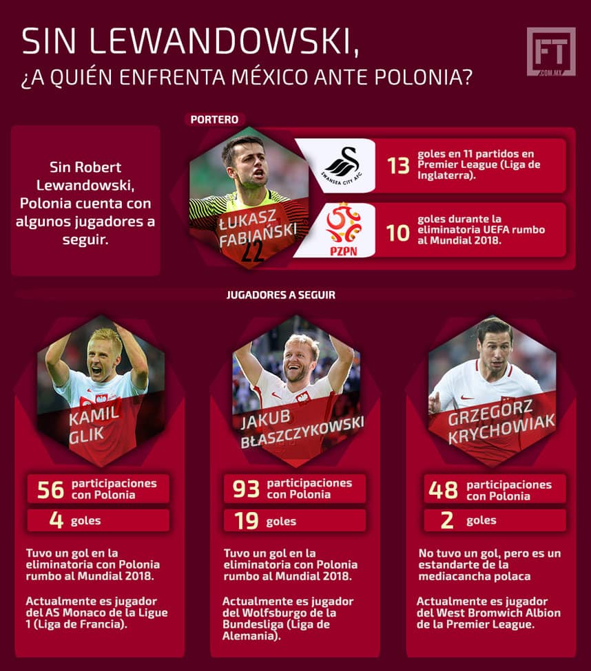 Sin Lewandowski, ¿a quién enfrenta México ante Polonia? 0