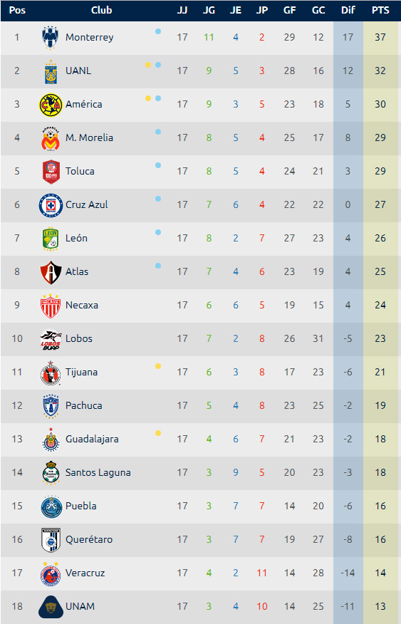 Estadísticas Liga MX – Tabla General Jornada 17 Apertura 2017 0