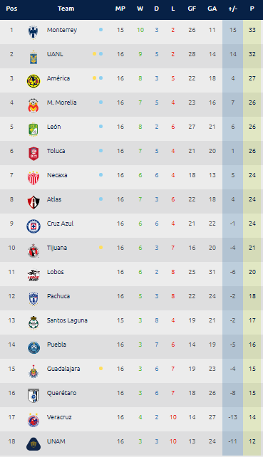 Estadísticas Liga MX – Tabla General Jornada 16 Apertura 2017 0