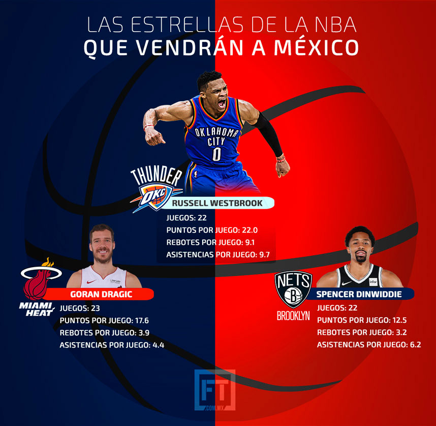 Estrellas de la NBA que estarán en México