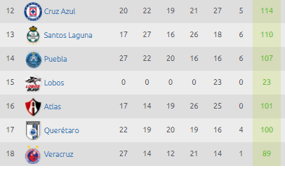 Estadísticas Liga MX – Tabla de descenso Jornada 3 Clausura 2018 0