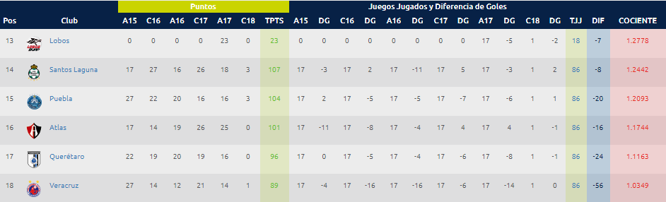 Estadísticas Liga MX – Tabla de descenso Jornada 1 Clausura 2018 0