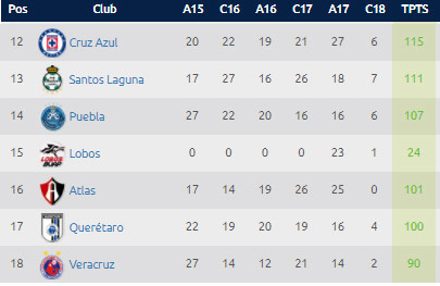 Estadísticas Liga MX – Tabla de descenso Jornada 4 Clausura 2018 0