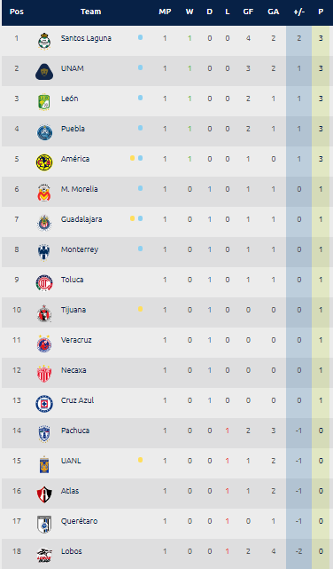 Estadísticas Liga MX – Tabla General Jornada 1 Clausura 2018 0