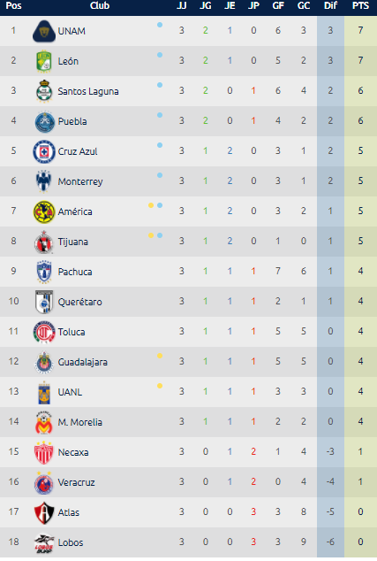 Estadísticas Liga MX – Tabla General Jornada 3 Clausura 2018 0