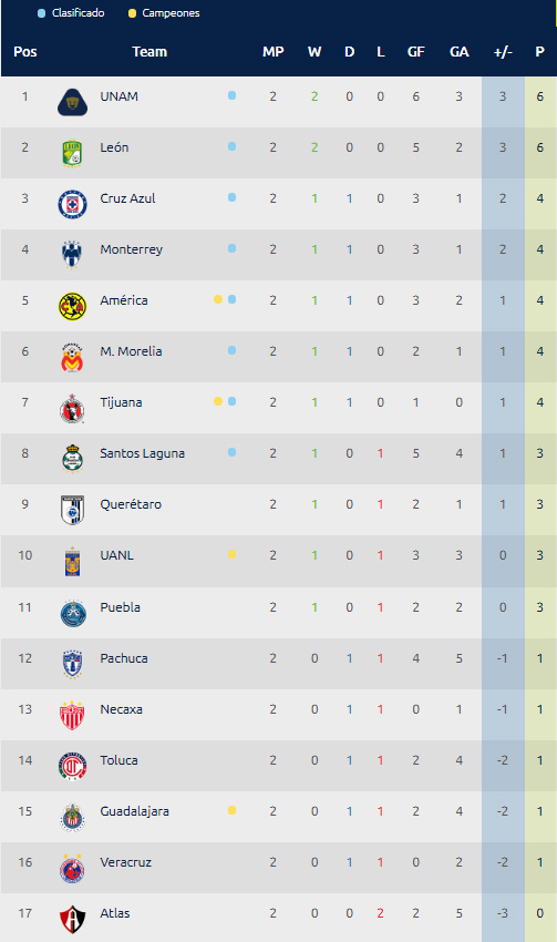 Estadísticas Liga MX – Tabla General Jornada 2 Clausura 2018 0