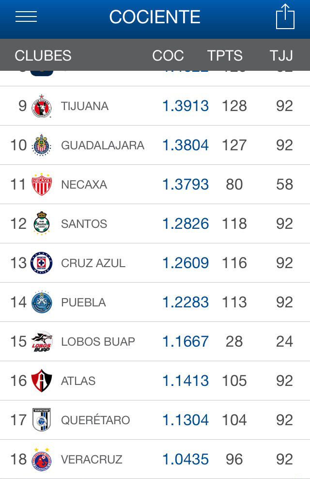 Estadísticas Liga MX – Tabla de descenso Jornada 7 Clausura 2018 0