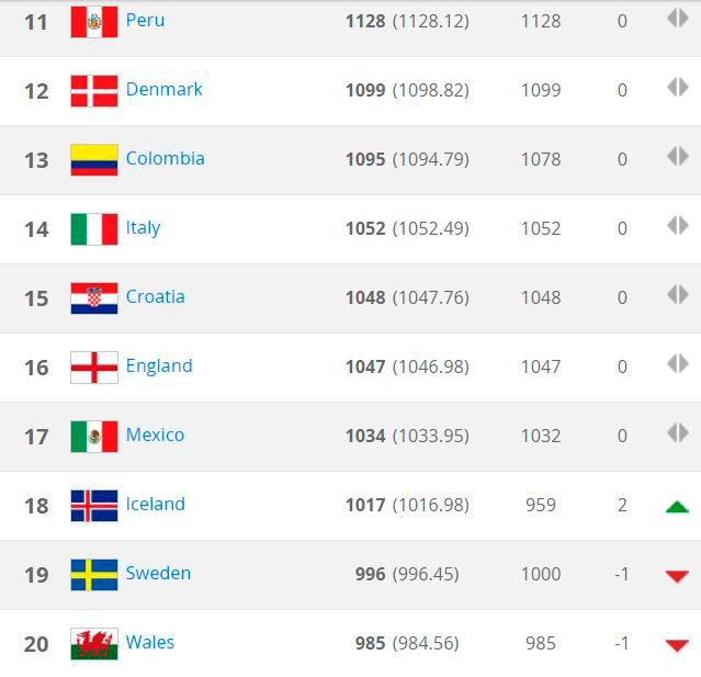Selección Mexicana continúa en Top 20 en Ranking FIFA 1