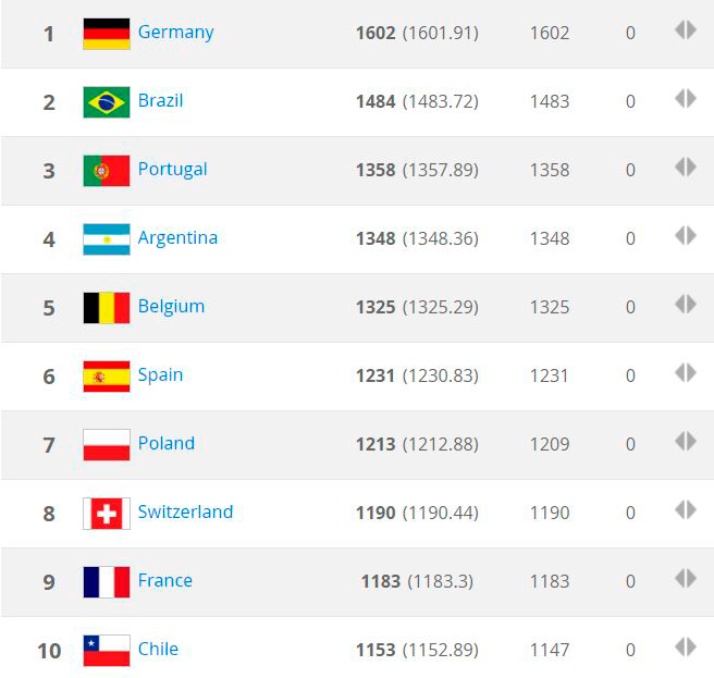 Ranking FIFA de selecciones se calculará diferente tras Rusia 2018 0
