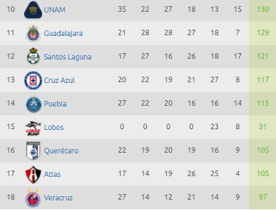 Estadísticas Liga MX – Tabla de descenso Jornada 9 Clausura 2018 0