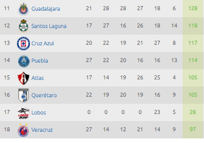 Estadísticas Liga MX – Tabla de descenso Jornada 8 Clausura 2018 0