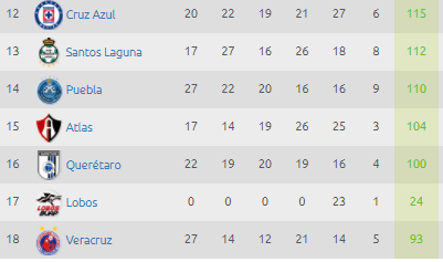 Estadísticas Liga MX – Tabla de descenso Jornada 5 Clausura 2018 0