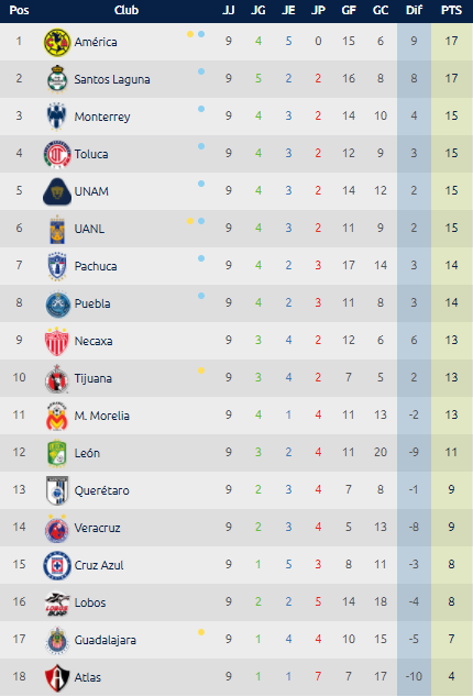 Estadísticas Liga MX – Tabla General Jornada 9 Clausura 2018 0