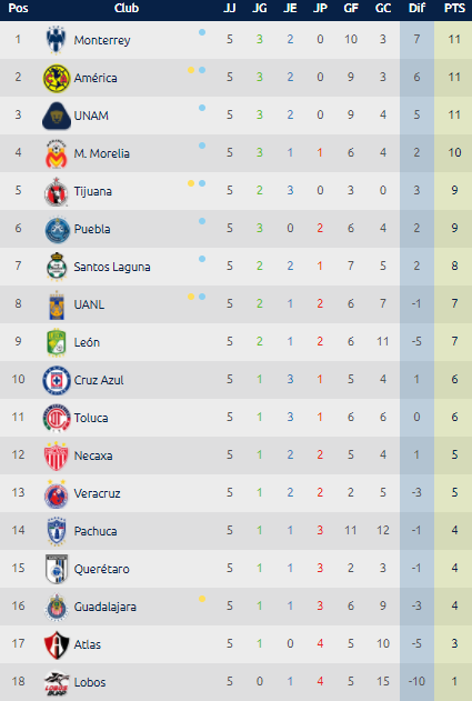 Estadísticas Liga MX – Tabla General Jornada 5 Clausura 2018 0