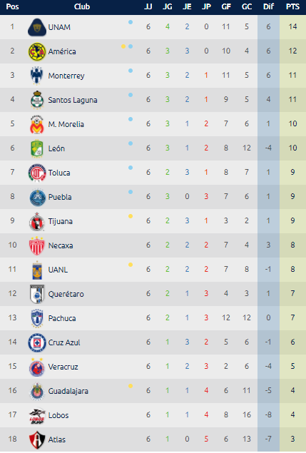 Estadísticas Liga MX – Tabla General Jornada 6 Clausura 2018 0