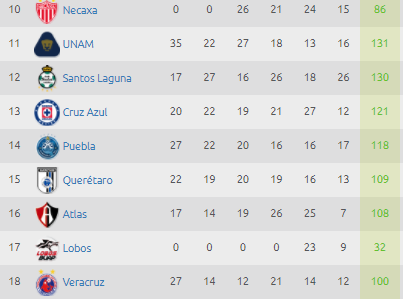 Estadísticas Liga MX – Tabla de descenso Jornada 12 Clausura 2018 0