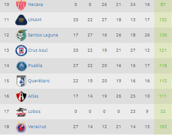 Estadísticas Liga MX – Tabla de descenso Jornada 13 Clausura 2018 0