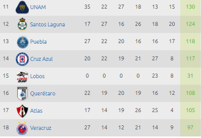 Estadísticas Liga MX – Tabla de descenso Jornada 10 Clausura 2018 0